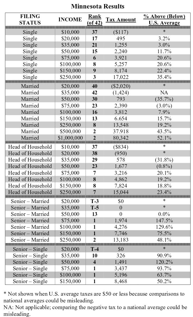 minnesota 2022 tax brackets